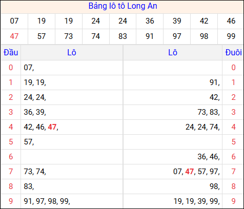 Tổng hợp loto xổ số Long An về kỳ trước Tổng hợp loto xổ số Long An về kỳ trước