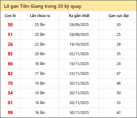 Thống kê lô gan XSTG trong 30 kỳ quay thưởng gần đây Thống kê lô gan XSTG trong 30 kỳ quay thưởng gần đây