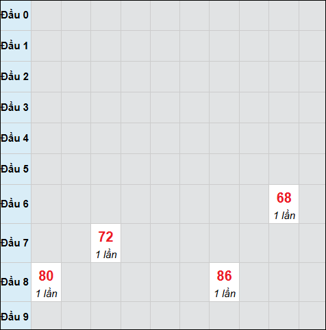 Bảng cầu bạch thủ xổ số Tiền Giang hôm nay 22/03/2026 Bảng cầu bạch thủ xổ số Tiền Giang hôm nay 22/03/2026