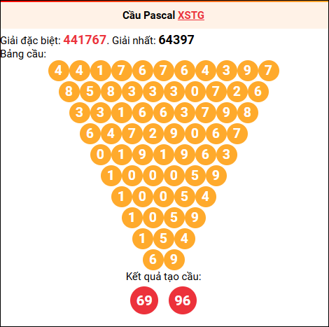 Soi cầu Pascale XSTG 22/03/2026 Soi cầu Pascale XSTG 22/03/2026