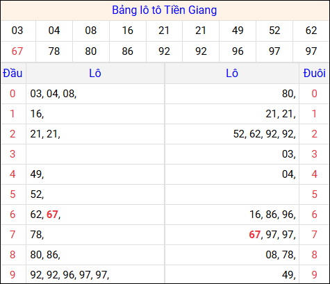 Tổng hợp loto xổ số Tiền Giang về kỳ trước Tổng hợp loto xổ số Tiền Giang về kỳ trước