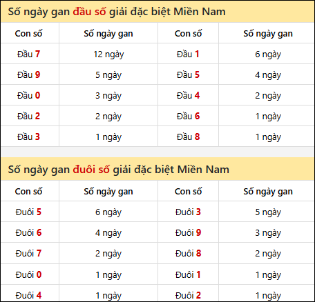 Khám phá thông tin đầu đuôi số XSMN lâu chưa về tính đến 22/03/2026