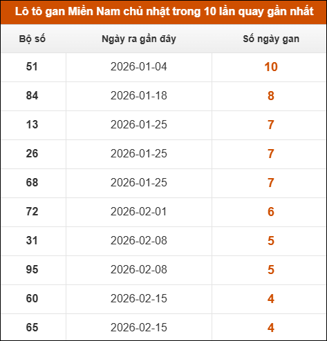 Theo dõi loto gan XSMN 22/03/2026