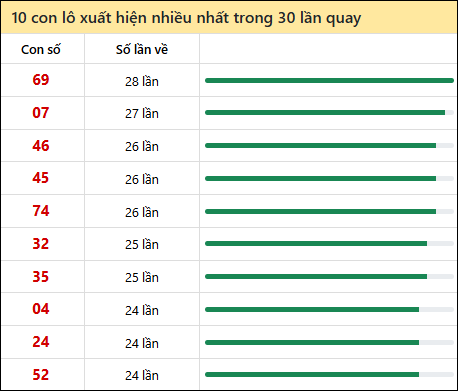 Tần suất lô XSMN về nhất trong 30 lần quay