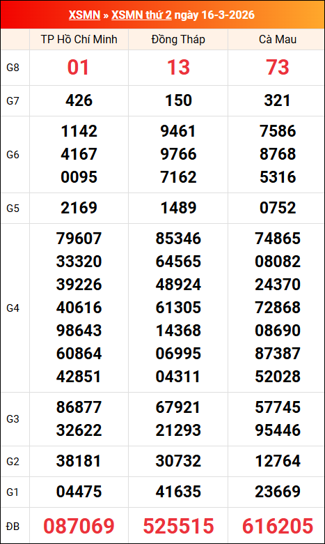 Kết quả XS miền Nam tuần trước 16/03/2026
