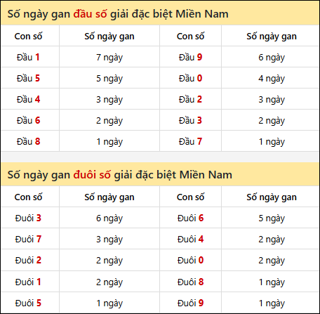 Khám phá thông tin đầu đuôi số XSMN lâu chưa về tính đến 23/03/2026
