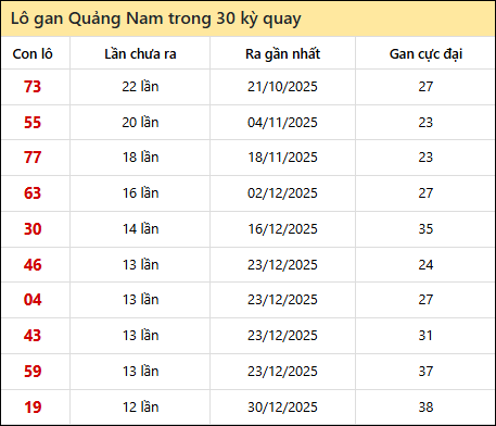 Thống kê lô gan XSQNM trong 30 kỳ quay thưởng gần đây