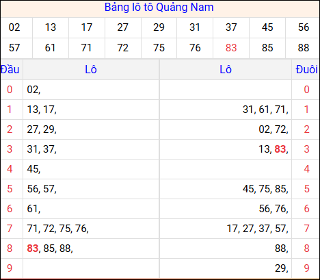 Tổng hợp loto xổ số Quảng Nam về kỳ trước