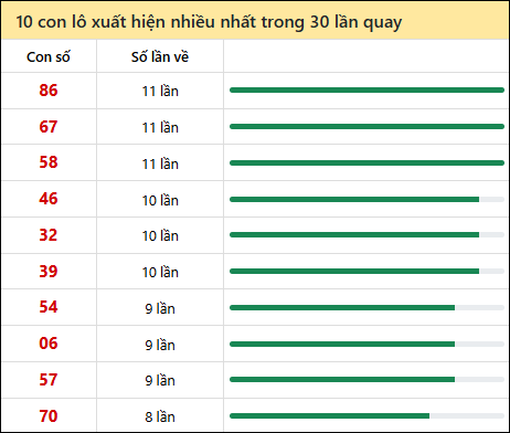 Thống kê lô tô về nhiều nhất xổ số Khánh Hòa trong 30 lần quay thưởng