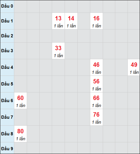 Bảng cầu bạch thủ xổ số Khánh Hòa hôm nay 22/03/2026