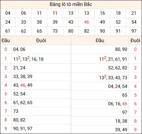Tổng hợp loto xổ số miền Bắc đã về ngày hôm qua