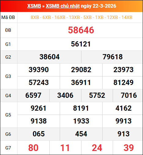 Bảng kết quả xổ số miền Bắc kỳ trước ngày 22/03/2026 chi tiết nhất