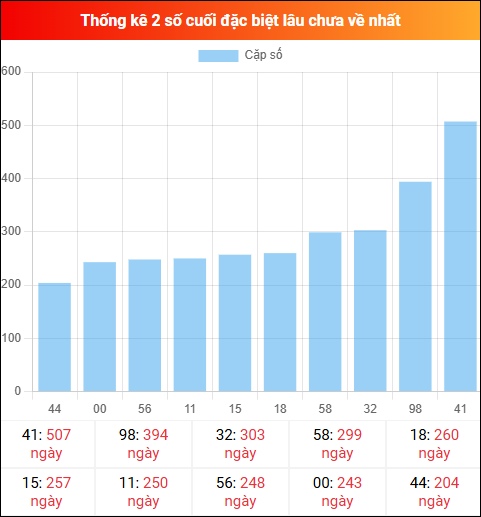 Theo dõi 2 số cuối đặc biệt lâu về tính đến ngày 23/03/2026