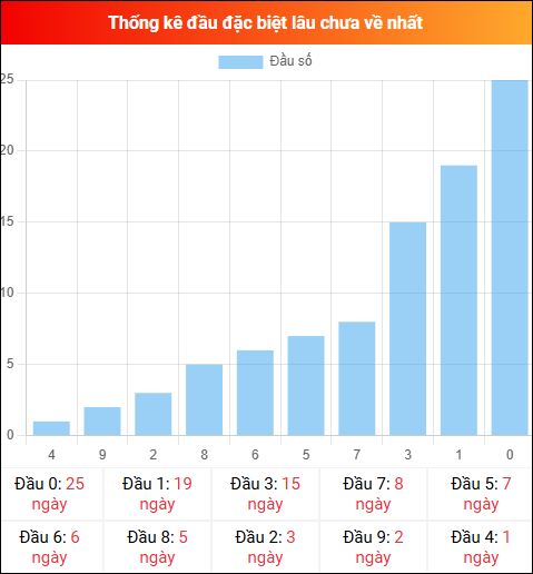 Thống kê đầu GĐB miền Bắc lâu chưa về 23/03/2026
