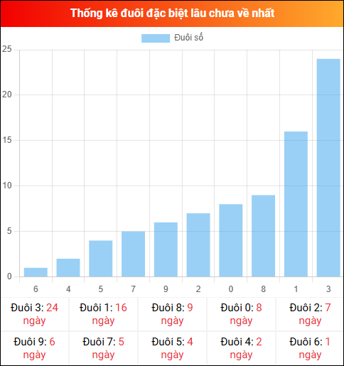 Thống kê đuôi đặc biệt miền Bắc lâu chưa về ngày 23/03/2026