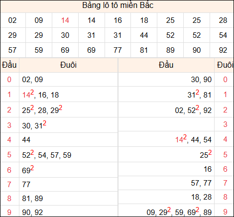 Tổng hợp loto miền Bắc đã về ngày hôm qua