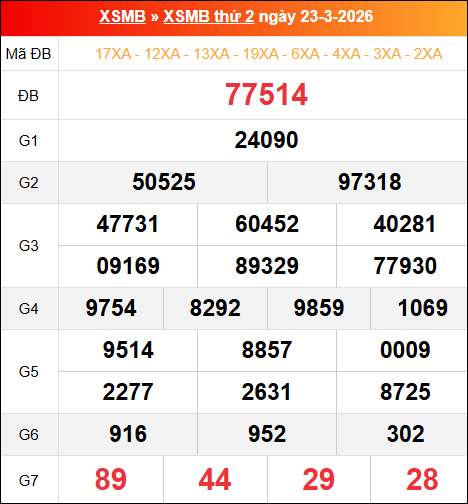 Bảng kết quả xổ số miền Bắc kỳ trước ngày 23/03/2026