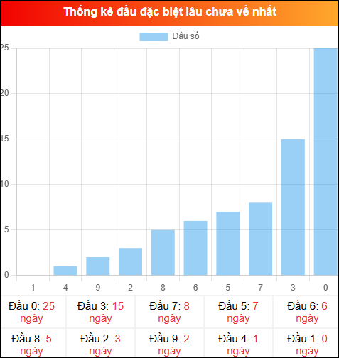 Thống kê đầu GĐB miền Bắc lâu chưa về 24/03/2026