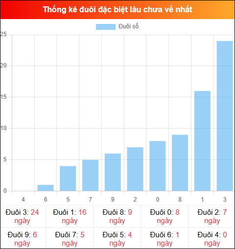 Thống kê đuôi đặc biệt miền Bắc lâu chưa về ngày 24/03/2026