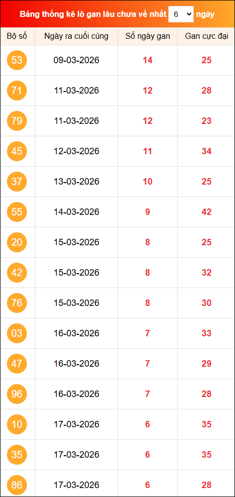 Khám phá loto gan xổ số miền Bắc 24/03/2026