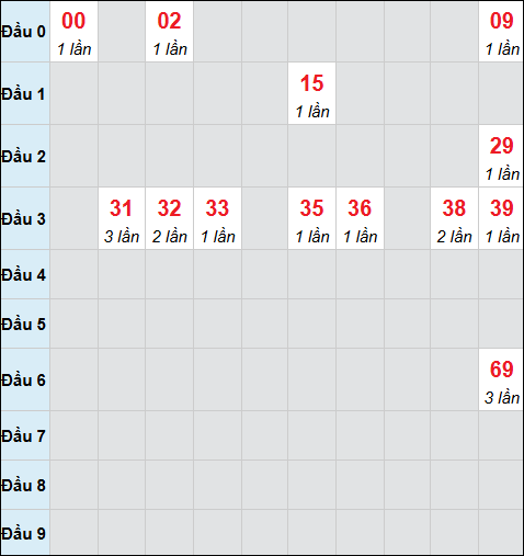 Bảng cầu bạch thủ xổ số Đà Lạt hôm nay 22/03/2026