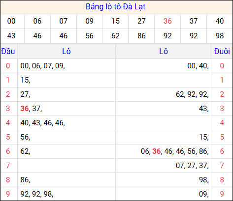 Tổng hợp loto xổ số Đà Lạt về kỳ trước
