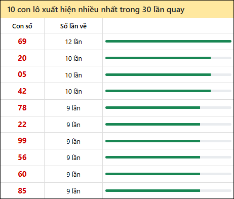 Thống kê lô tô về nhiều nhất xổ số Hồ Chí Minh trong 30 lần quay thưởng