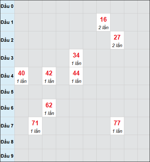 Bảng cầu bạch thủ xổ số Thành phố Hồ Chí Minh hôm nay 23/03/2026