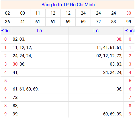 Tổng hợp loto xổ số Hồ Chí Minh về kỳ trước