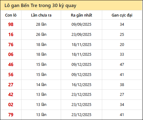 Thống kê lô gan XSBT trong 30 kỳ quay thưởng gần đây