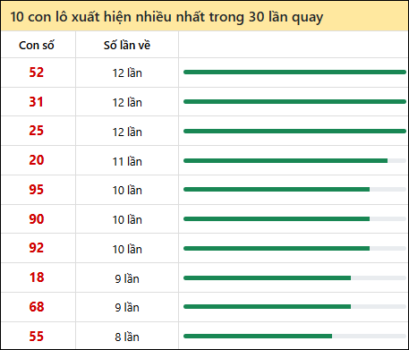 Thống kê lô tô về nhiều nhất xổ số Bến Tre trong 30 lần quay thưởng
