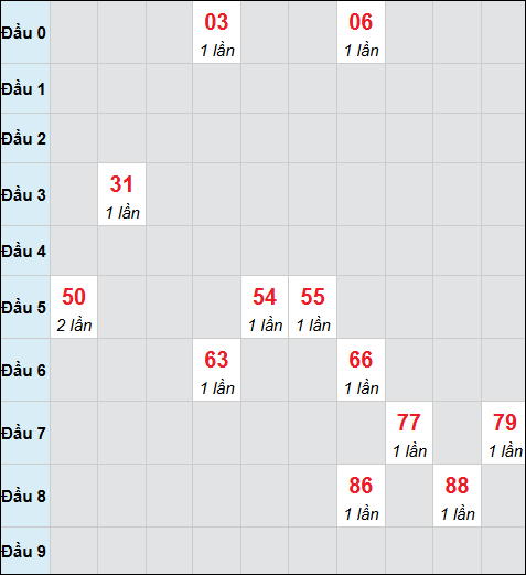 Bảng cầu bạch thủ xổ số Bến Tre hôm nay 24/03/2026