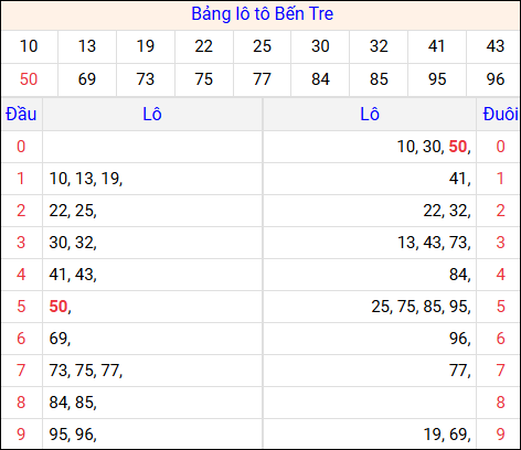 Tổng hợp loto xổ số Bến Tre về kỳ trước