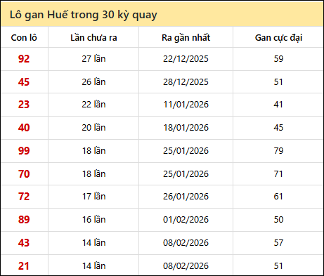 Thống kê lô gan XSTTH trong 30 kỳ quay thưởng gần đây Thống kê lô gan XSTTH trong 30 kỳ quay thưởng gần đây