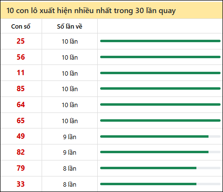 Thống kê lô tô về nhiều nhất xổ số Thừa Thiên Huế trong 30 lần quay thưởng Thống kê lô tô về nhiều nhất xổ số Thừa Thiên Huế trong 30 lần quay thưởng