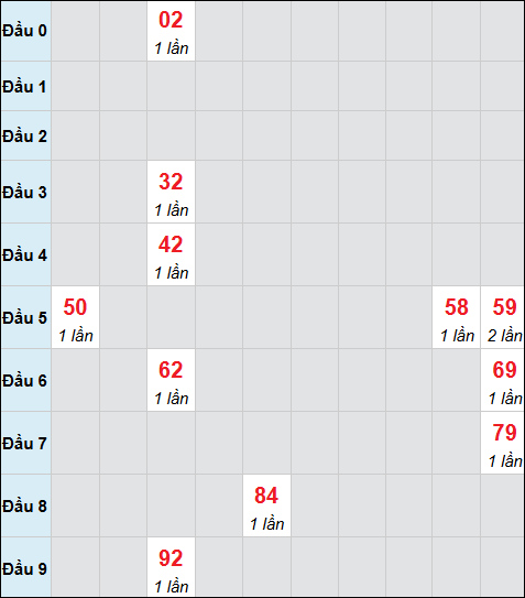 Bảng cầu bạch thủ xổ số Thừa Thiên Huế hôm nay 23/03/2026 Bảng cầu bạch thủ xổ số Thừa Thiên Huế hôm nay 23/03/2026