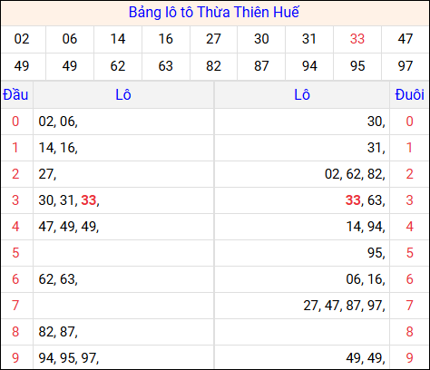 Tổng hợp loto xổ số Thừa Thiên Huế về kỳ trước Tổng hợp loto xổ số Thừa Thiên Huế về kỳ trước