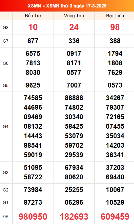 Kết quả XS miền Nam tuần trước 17/03/2026