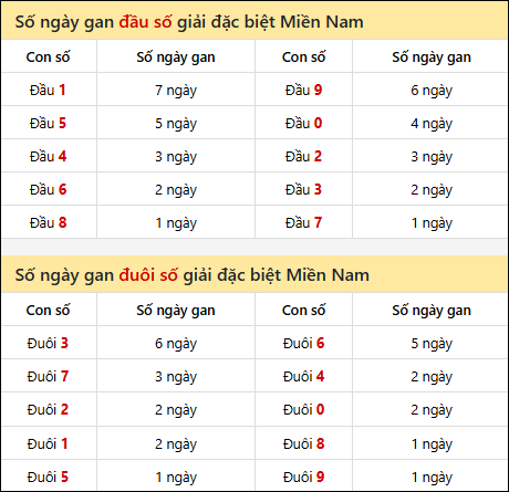 Khám phá thông tin đầu đuôi số XSMN lâu chưa về tính đến 24/03/2026
