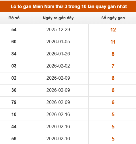 Theo dõi loto gan XSMN 24/03/2026