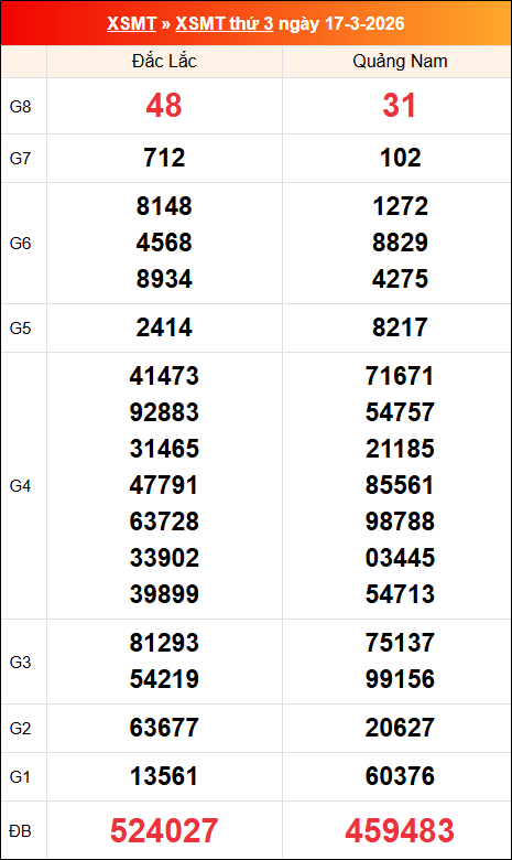 Kết quả XS miền Trung tuần trước 17/03/2026
