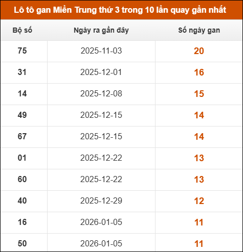Theo dõi loto gan xsmt 24/03/2026
