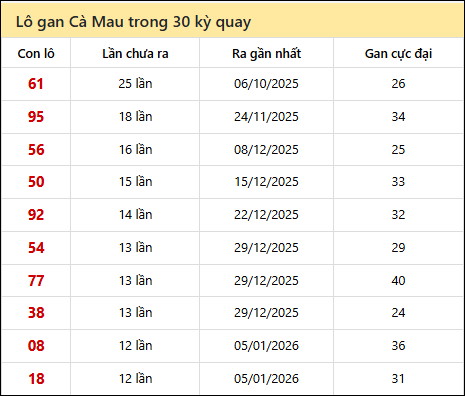 Thống kê lô gan XSCM trong 30 kỳ quay thưởng gần đây
