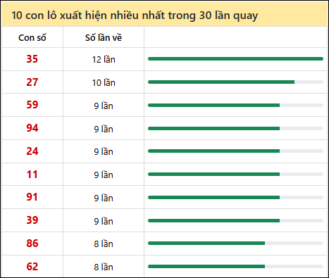 Thống kê lô tô về nhiều nhất xổ số Cà Mau trong 30 lần quay thưởng