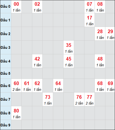 Bảng cầu bạch thủ xổ số Cà Mau hôm nay 23/03/2026