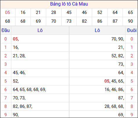 Tổng hợp loto xổ số Cà Mau về kỳ trước