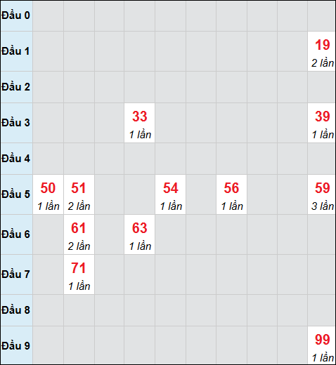 Bảng cầu bạch thủ xổ số Đồng Tháp hôm nay 23/03/2026