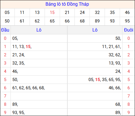 Tổng hợp loto xổ số Đồng Tháp về kỳ trước
