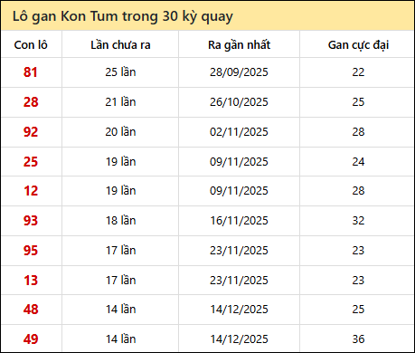 Thống kê lô gan XSKT trong 30 kỳ quay thưởng gần đây Thống kê lô gan XSKT trong 30 kỳ quay thưởng gần đây