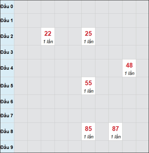 Bảng cầu bạch thủ xổ số Kon Tum hôm nay 22/03/2026 Bảng cầu bạch thủ xổ số Kon Tum hôm nay 22/03/2026